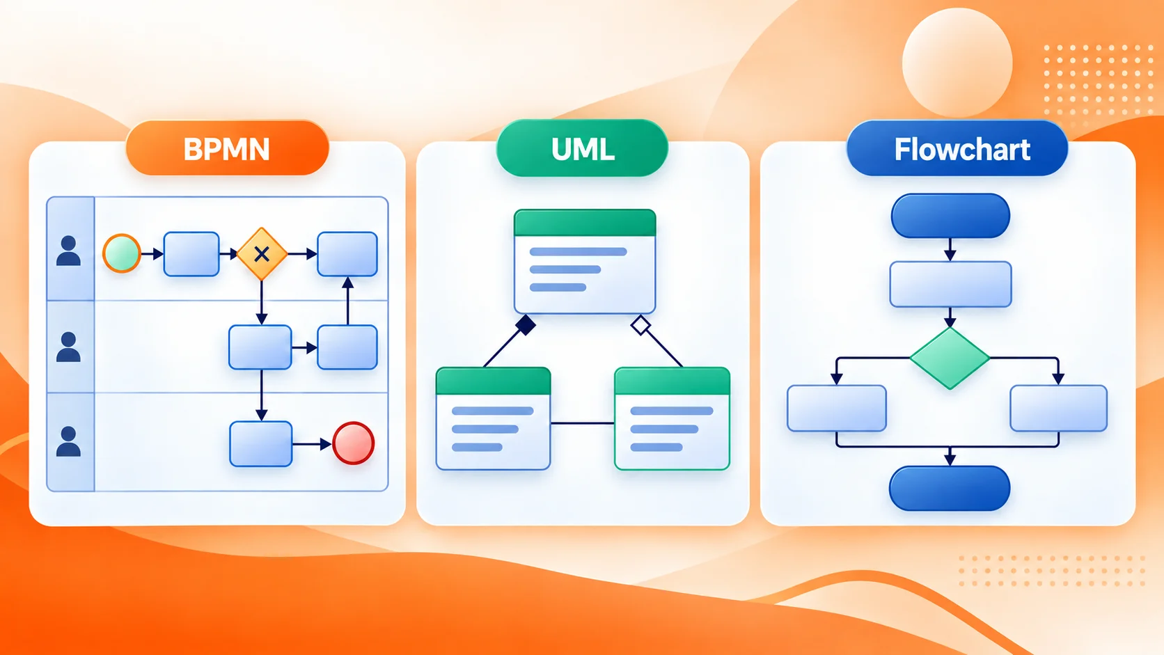 同じ簡単なプロセスをBPMN図、UMLアクティビティ図、フローチャートで表した例