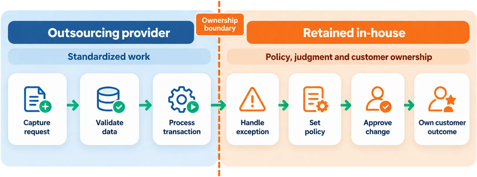ProcessMindで可視化したプロセスの手順と、そのつながり