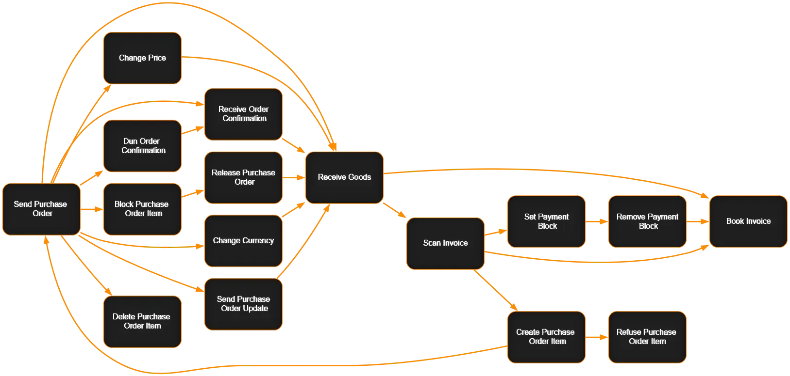 Clarity Engine未使用時の標準dotレイアウト例