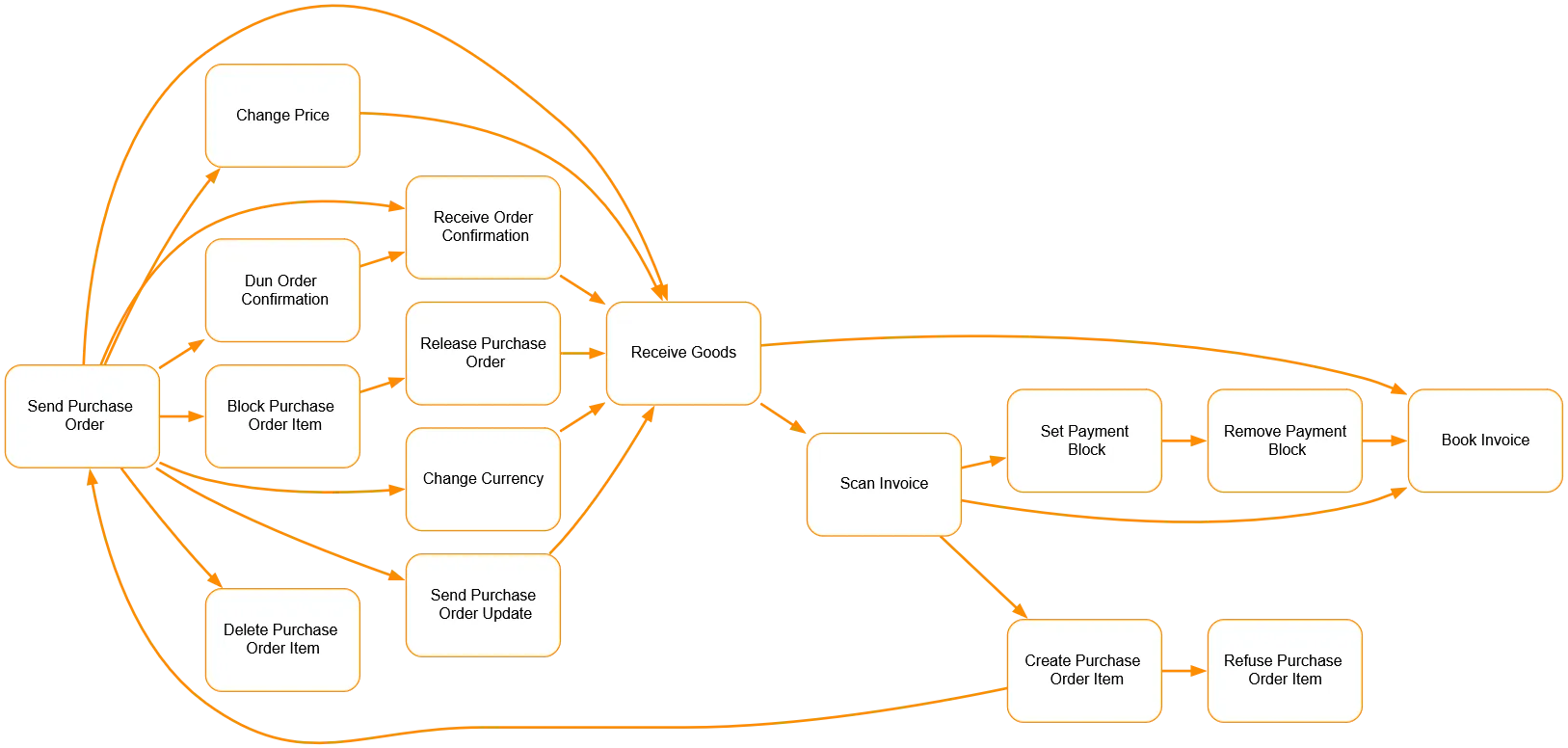 Clarity Engine未使用時の標準dotレイアウト例