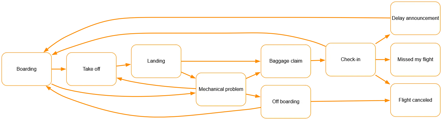 Clarity Engine未使用時の標準dotレイアウト例