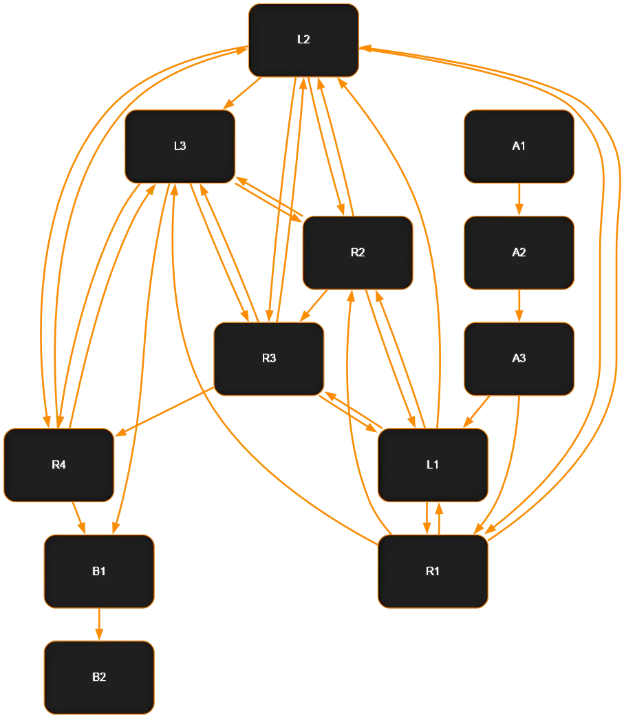Clarity Engine未使用のdotレイアウト事例｜プロセス見える化前