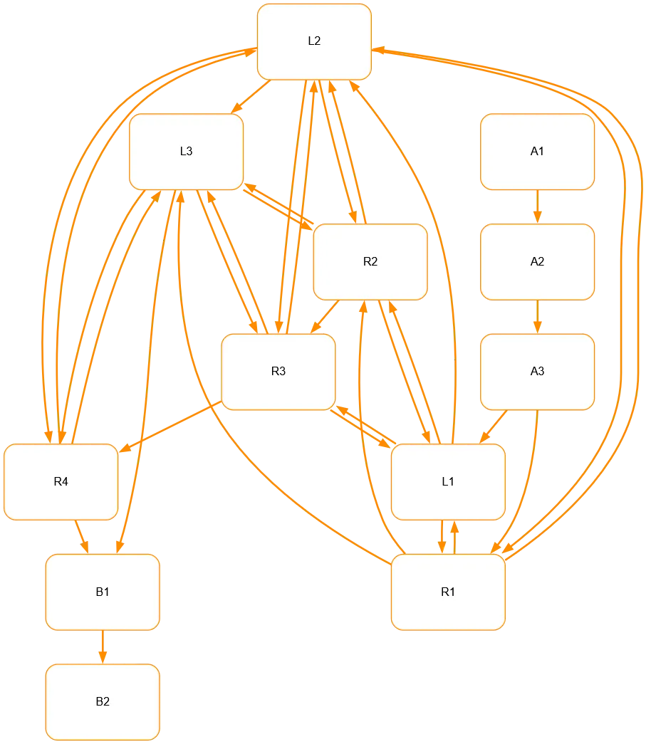Clarity Engine未使用のdotレイアウト事例｜プロセス見える化前