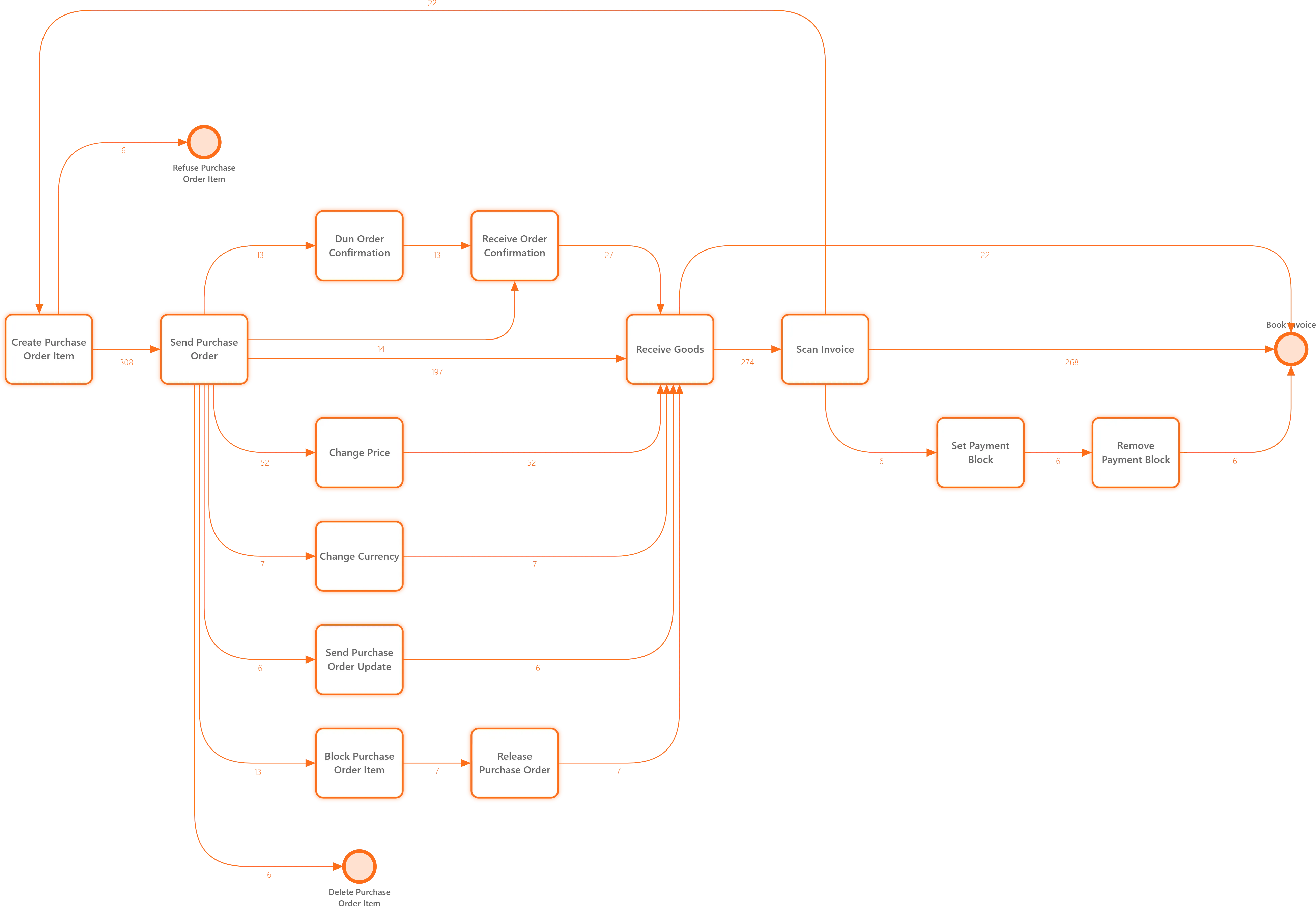 ProcessMind Clarity Engine適用後のプロセスマップ