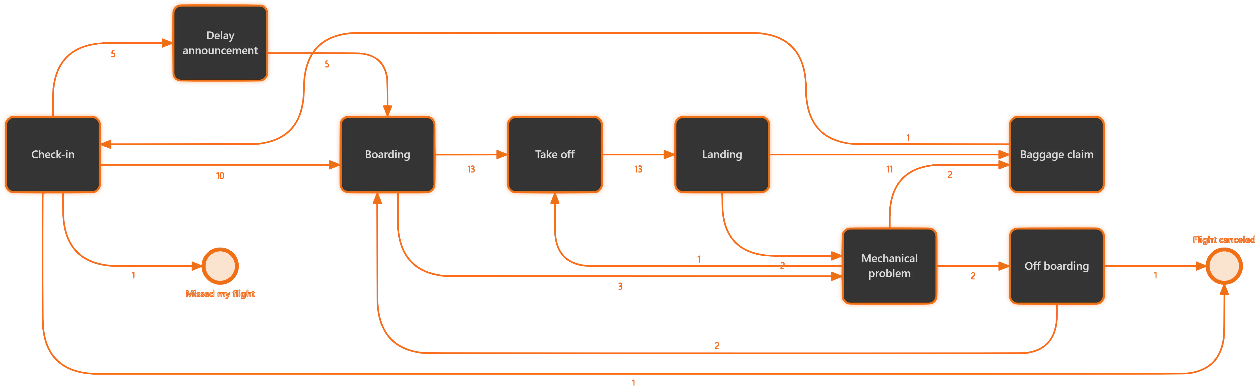 ProcessMind Clarity Engineで効率化した業務フロー