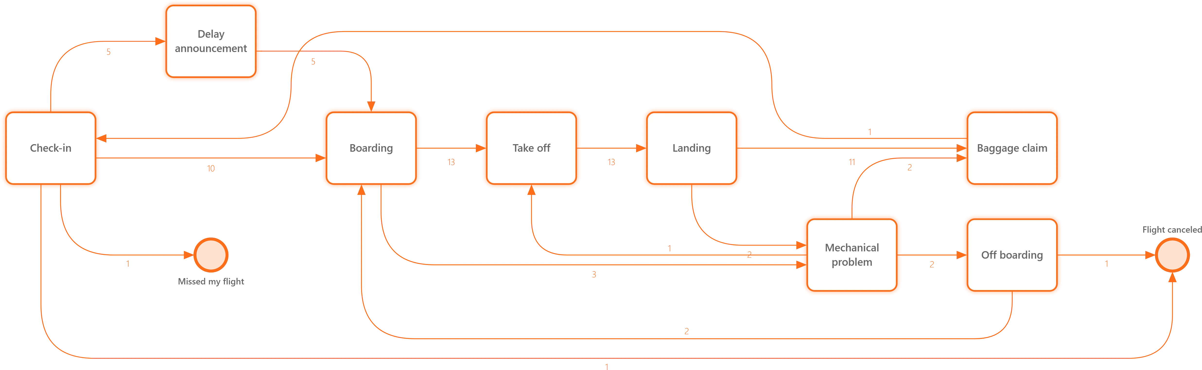 ProcessMind Clarity Engineで効率化した業務フロー