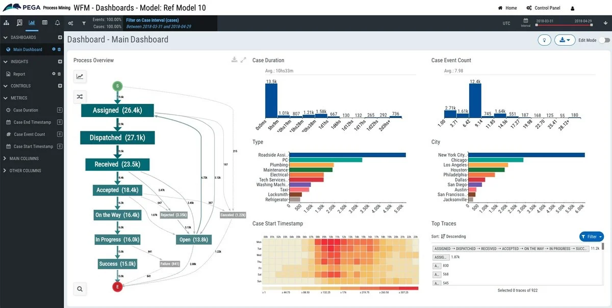 Dashboard do Pega Systems