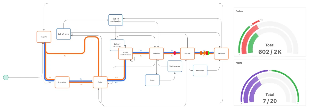 Process improvement validation showing before and after comparison