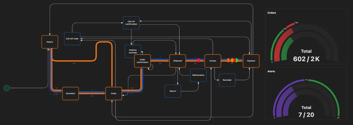 Process improvement validation showing before and after comparison