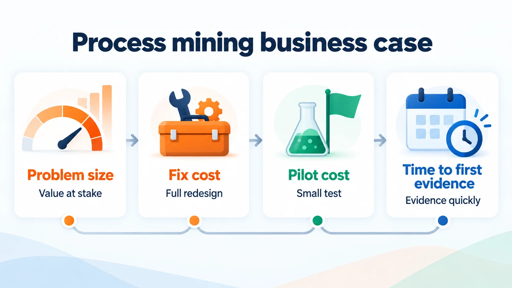 Os quatro números de um business case de Process Mining: tamanho do problema, custo da solução, custo do piloto e prazo até as primeiras evidências