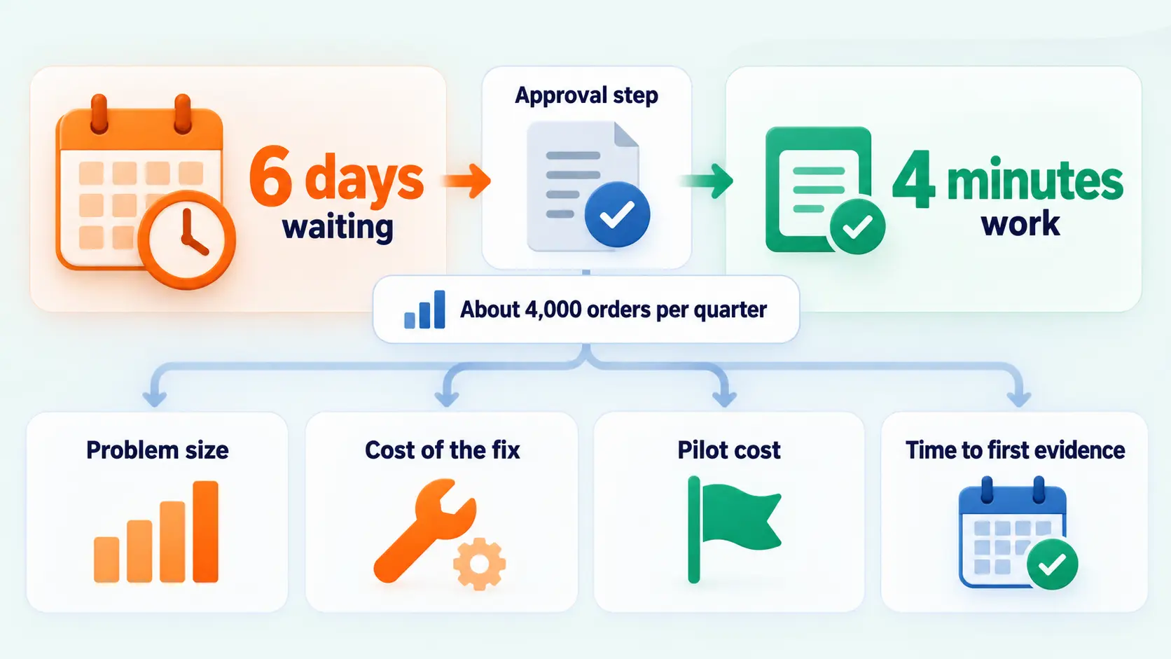 Business case para Process Mining