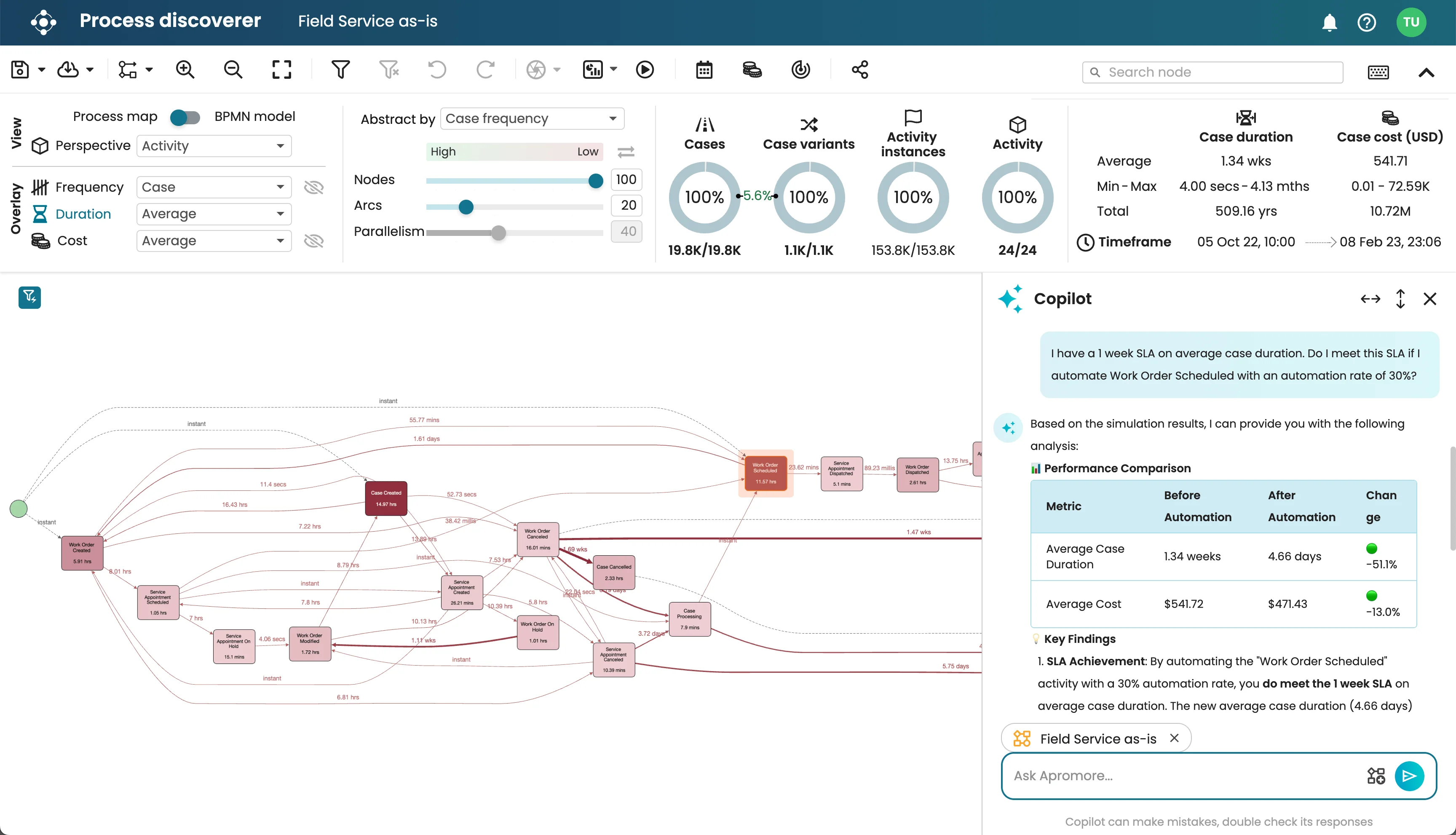 Apromore - Beste keuze voor analytics en gebruiksgemak