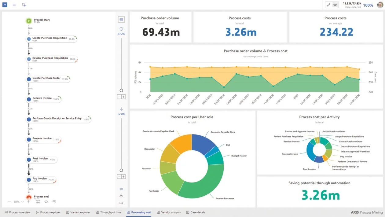 ARIS Process Mining - Ideaal voor realtime monitoring en compliance
