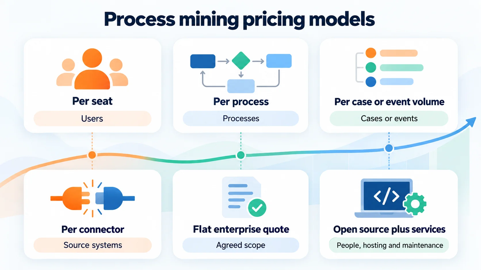 Comparaison des modèles tarifaires du Process Mining