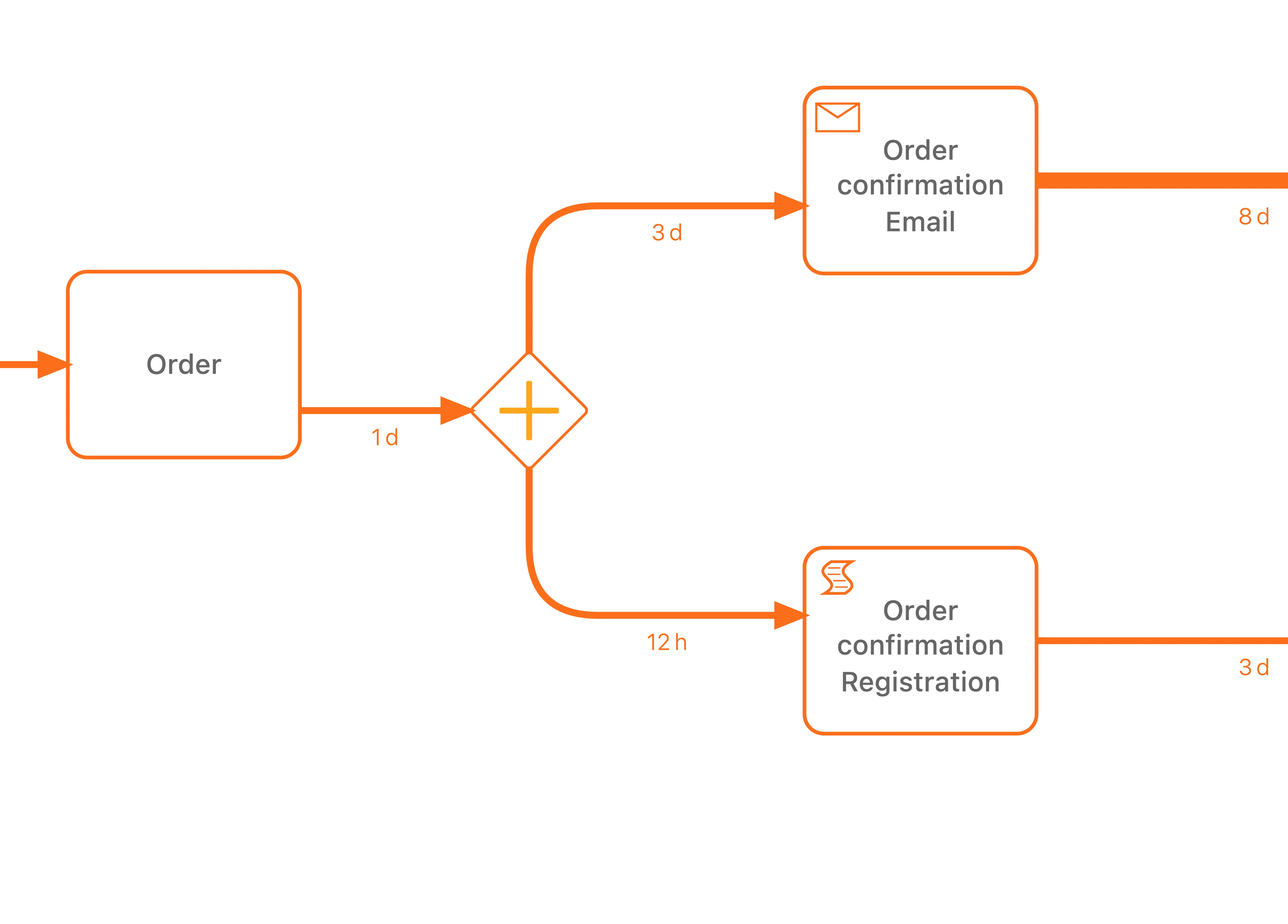 アクティビティの同時実行を示す ProcessMind の パラレルゲートウェイ