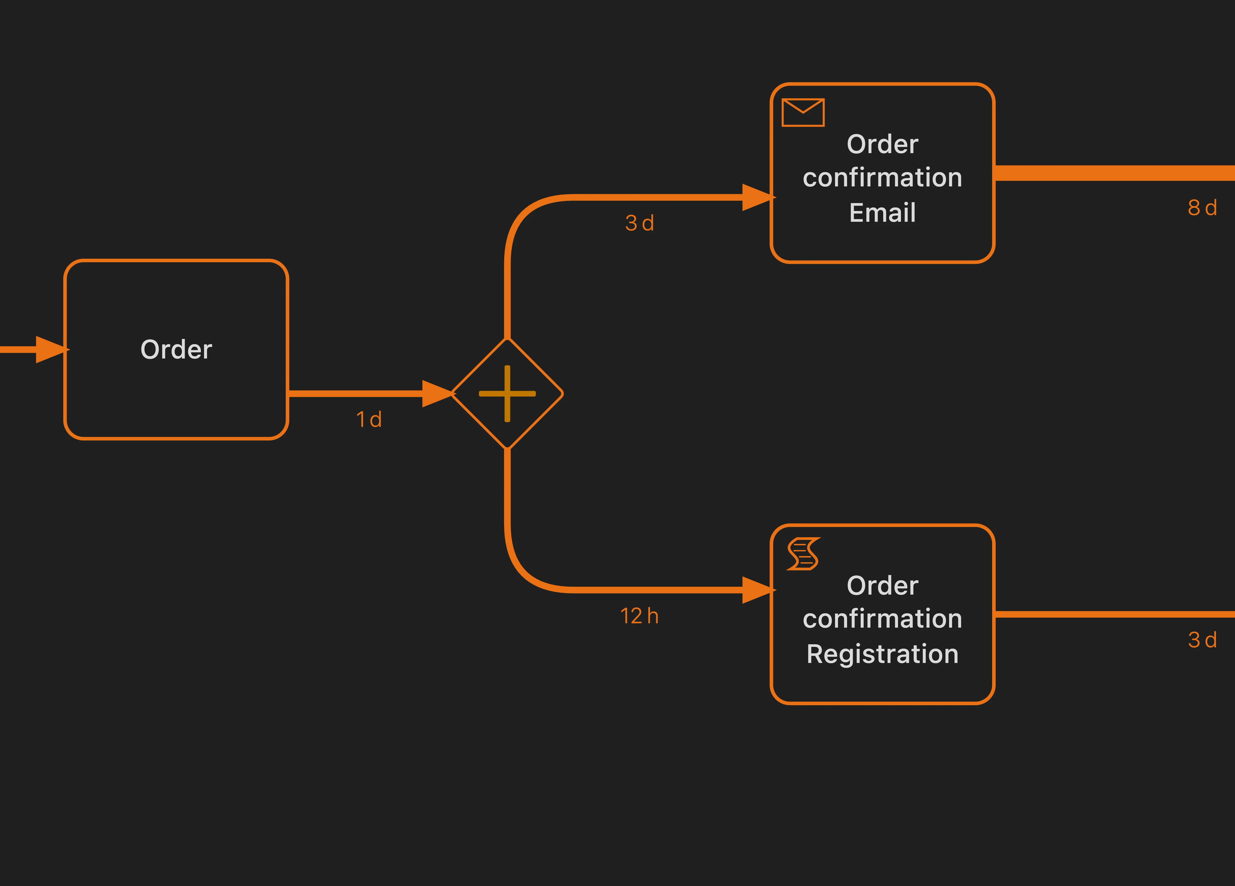 アクティビティの同時実行を示す ProcessMind の パラレルゲートウェイ