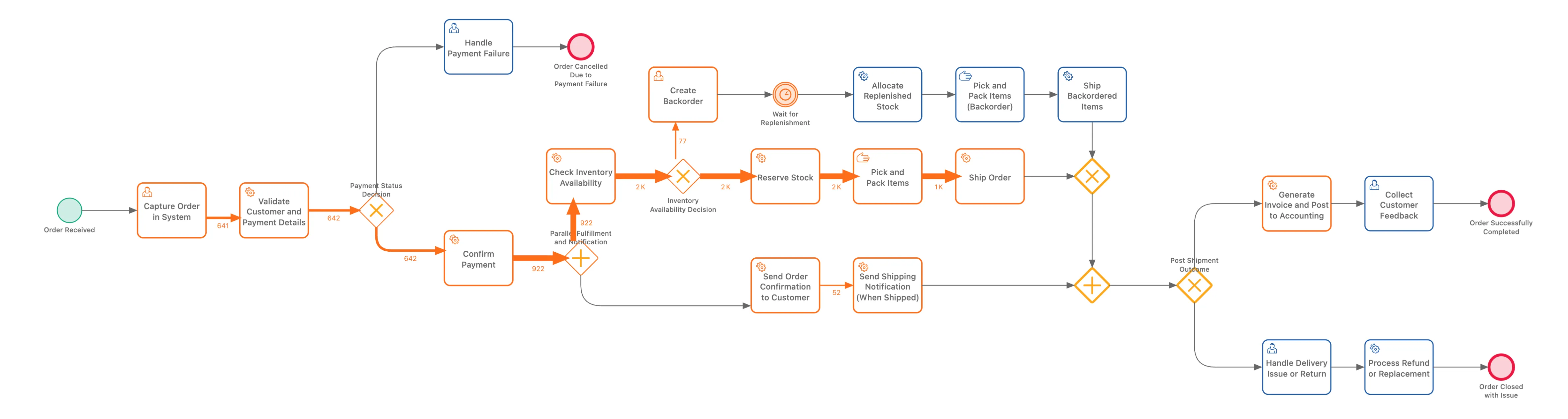 ProcessMind プロセスグラフ（アクティビティ、接続、フローメトリクスを表示）