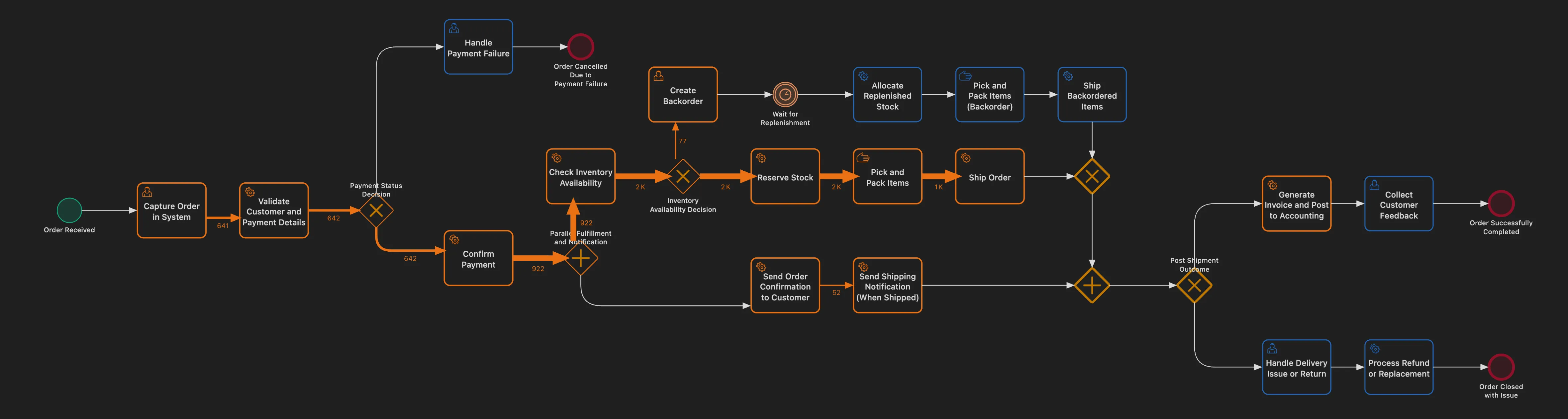 ProcessMind プロセスグラフ（アクティビティ、接続、フローメトリクスを表示）
