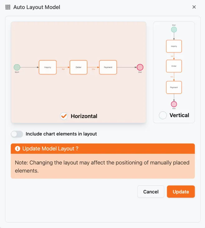 Het menu voor automatische indeling op het ontwerpcanvas van ProcessMind