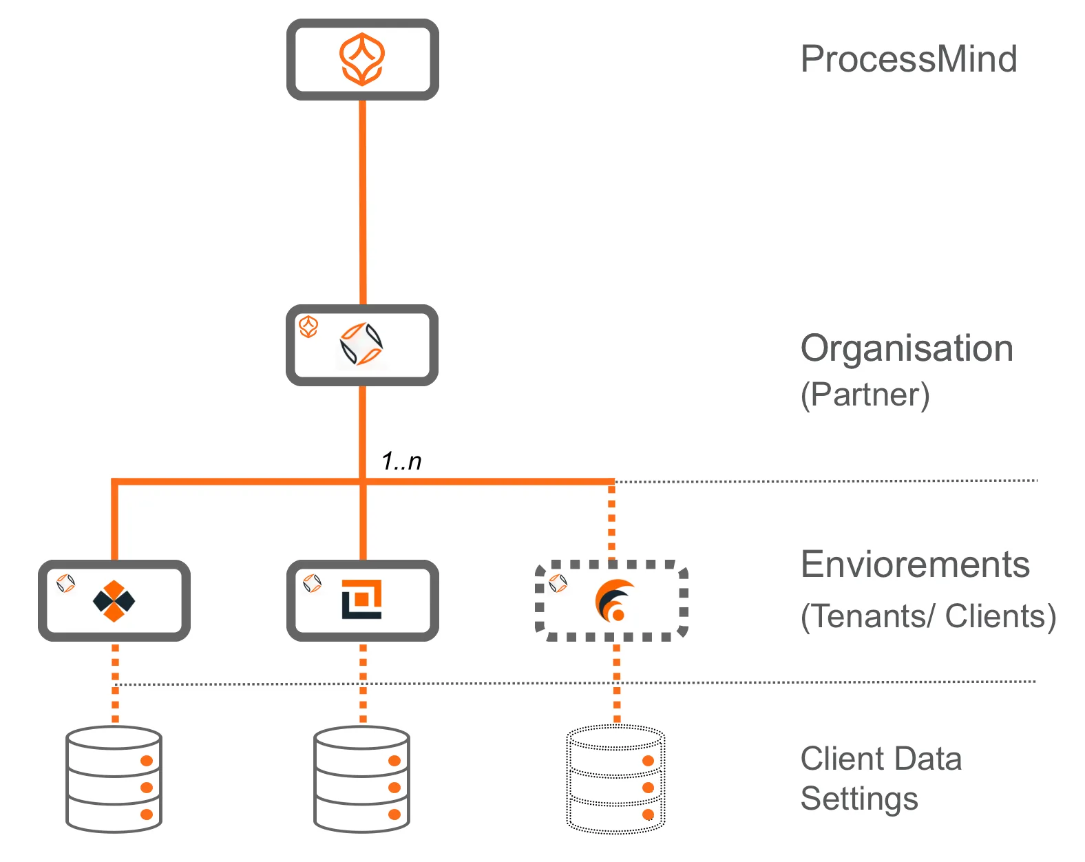 Managed Services für Process Mining Partner