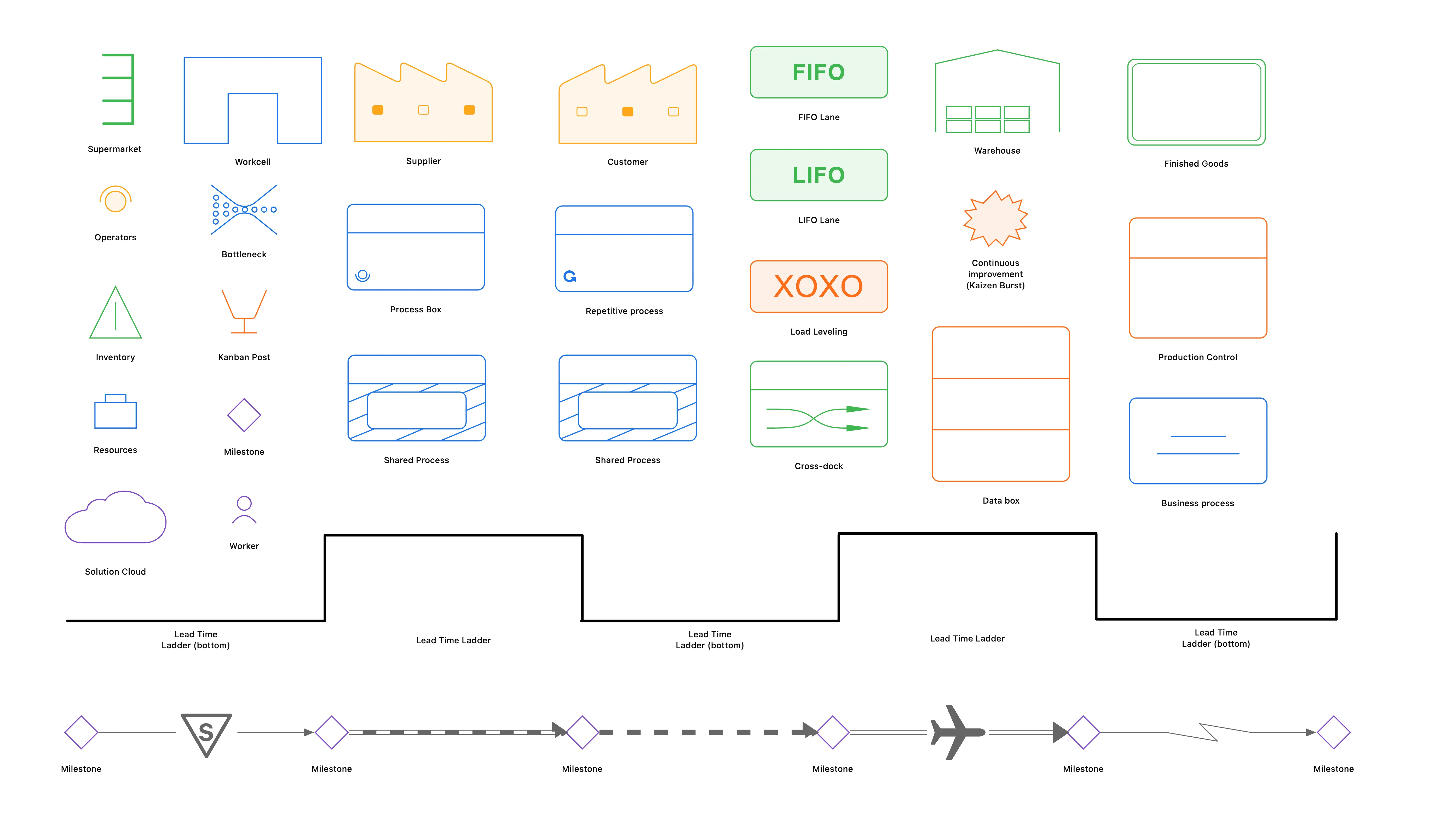 Ondersteunde Value Stream Mapping-vormen in ProcessMind