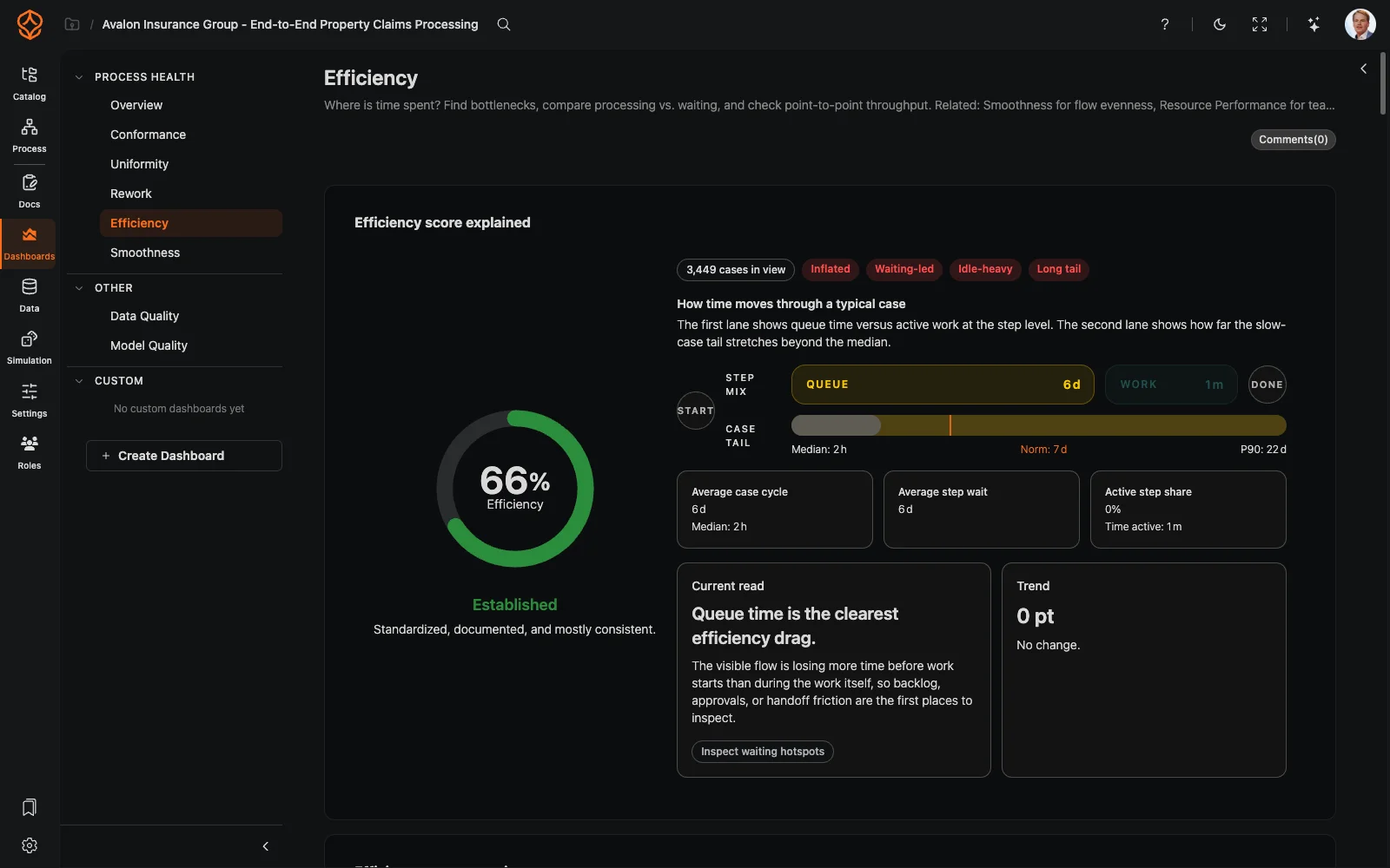 Process efficiency dashboard