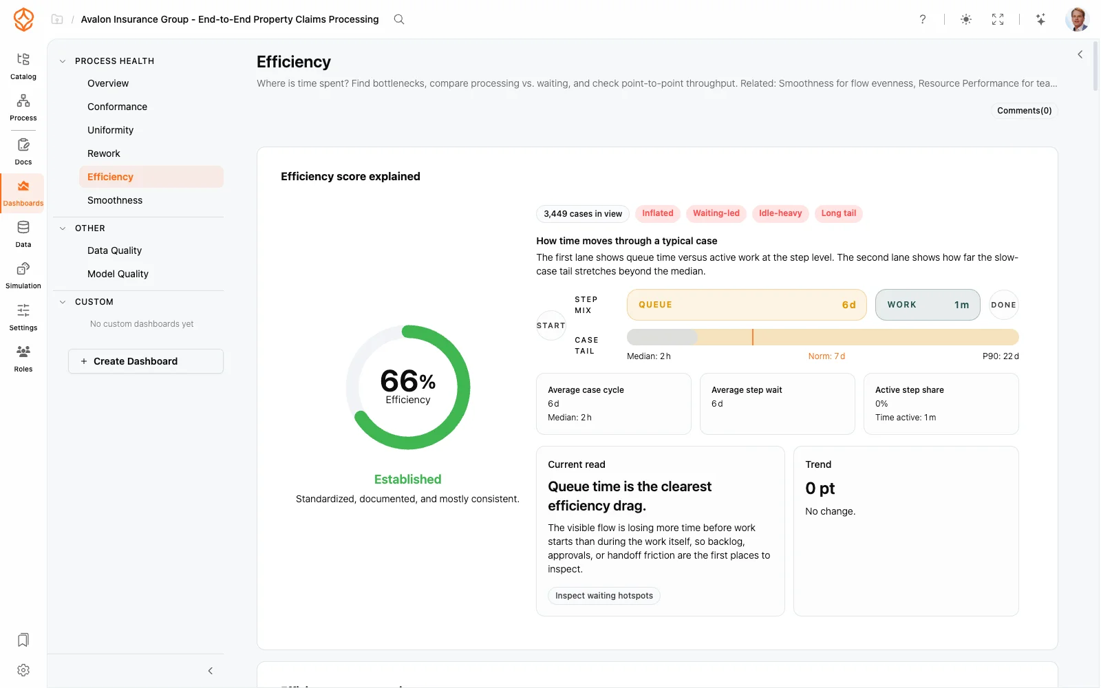 Process efficiency dashboard